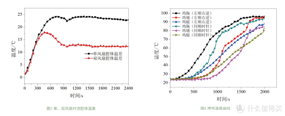单热风蒸烤箱和双热风蒸烤箱有什么区别？凯度GD Pro和美的BS5051w蒸烤箱评测告诉你
