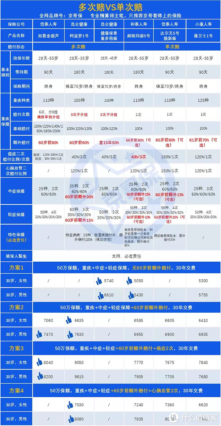 康卫士1号重疾险，值不值得买？