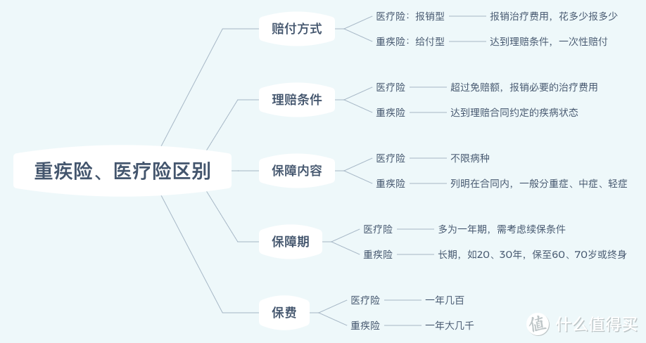 一年几百块的「百万医疗险」，某种程度上可以替代重疾险吗？