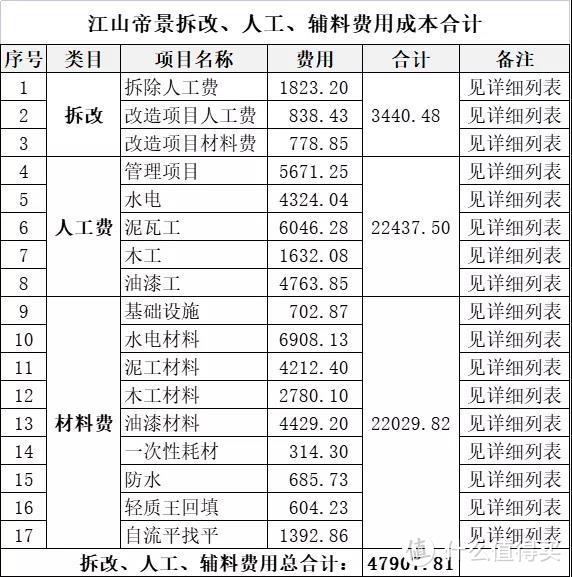 通过后期户型改造可以大大地提高生活品质，看了她家方案，学习了