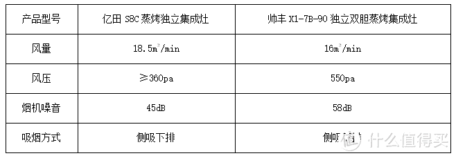 蒸烤独立集成灶PK：亿田S8C蒸烤独立VS帅丰X1