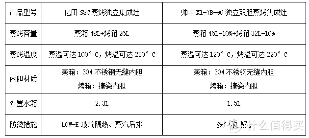 蒸烤独立集成灶PK：亿田S8C蒸烤独立VS帅丰X1