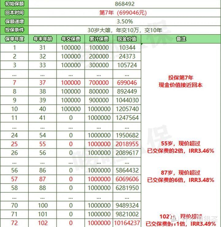 信泰如意尊典藏版，增额终身寿险测评，收益怎么样？