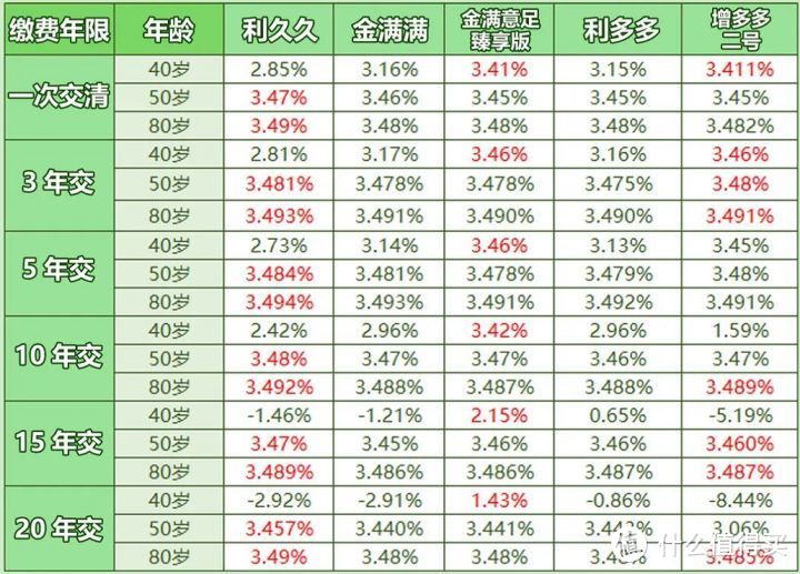 增额终身寿怎么减保最挣钱？攻略来了！