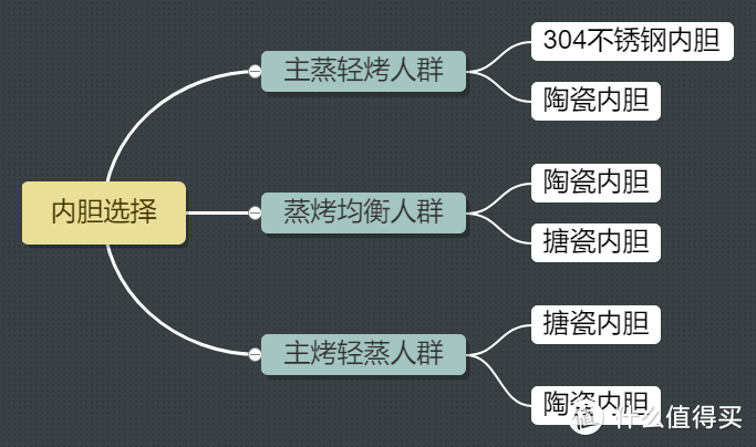 万字详解如何选购蒸烤一体机，究竟是304不锈钢、搪瓷还是陶瓷内胆更好？附两款热门蒸烤箱实战对比