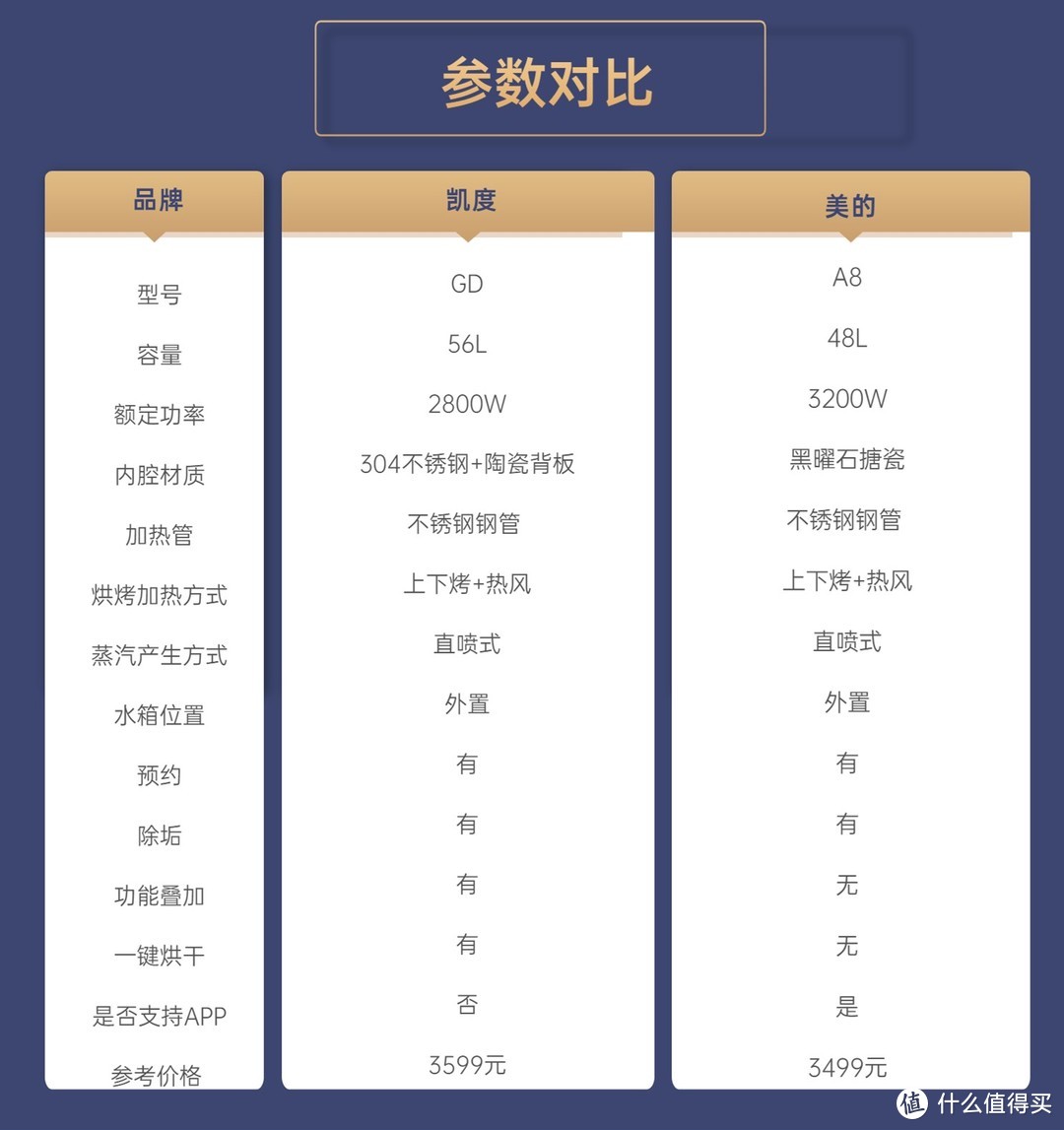 万字详解如何选购蒸烤一体机，究竟是304不锈钢、搪瓷还是陶瓷内胆更好？附两款热门蒸烤箱实战对比