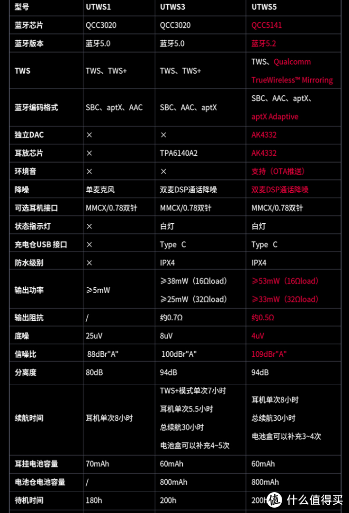 谈3款带耳放的蓝牙耳挂:飞傲UTWS5、UTWS3和IBASSO CF01