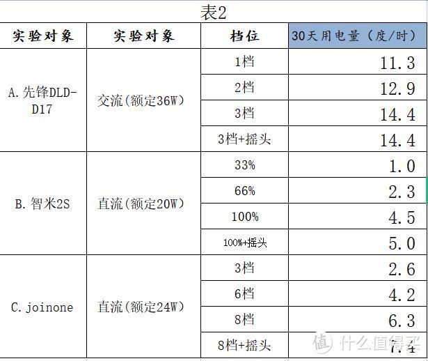 关于部分家用电风扇耗电情况的研究（王笑然）_____女儿的科学小实验（智米电风扇）