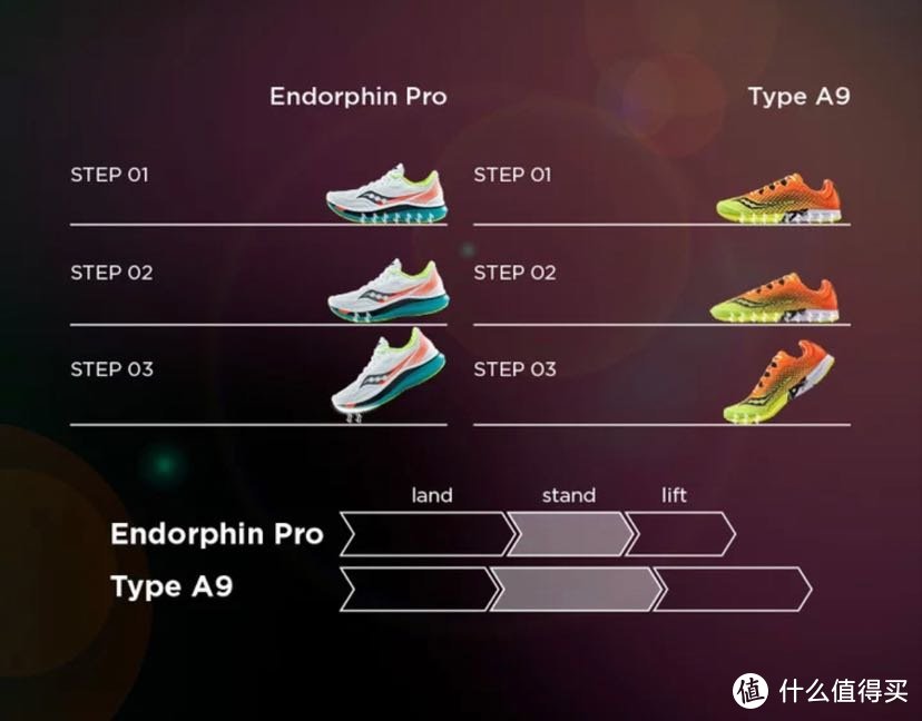 索康尼啡鹏1代、2代、Pro+3双鞋到底有什么区别？