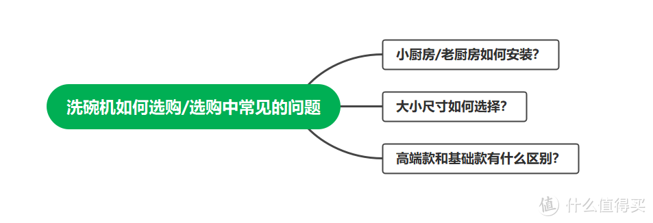 洗碗机选购灵魂三问，这个双十一给你答案！博世洗碗机作业清单来了