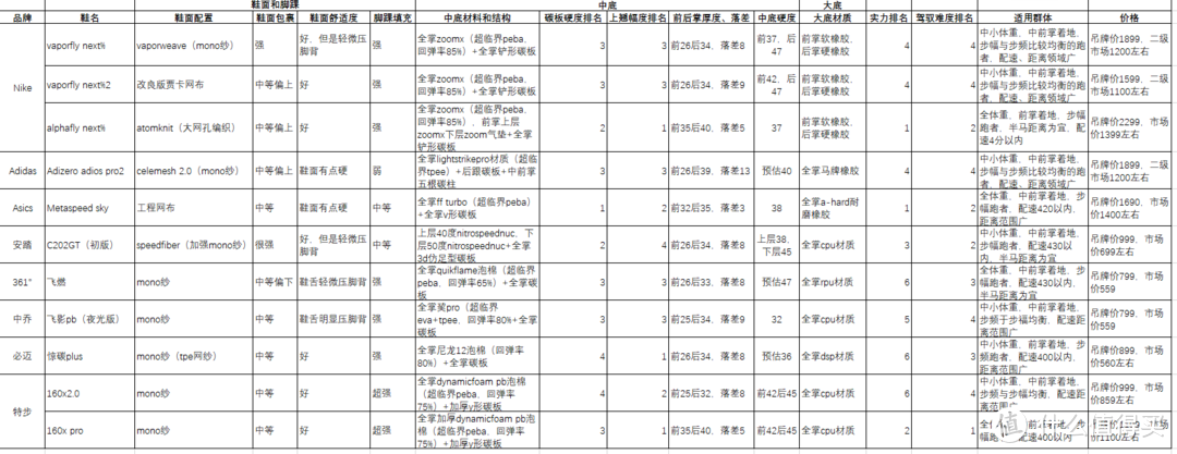 双十一碳板跑鞋怎么选？499-2299，十一款碳板跑鞋推荐