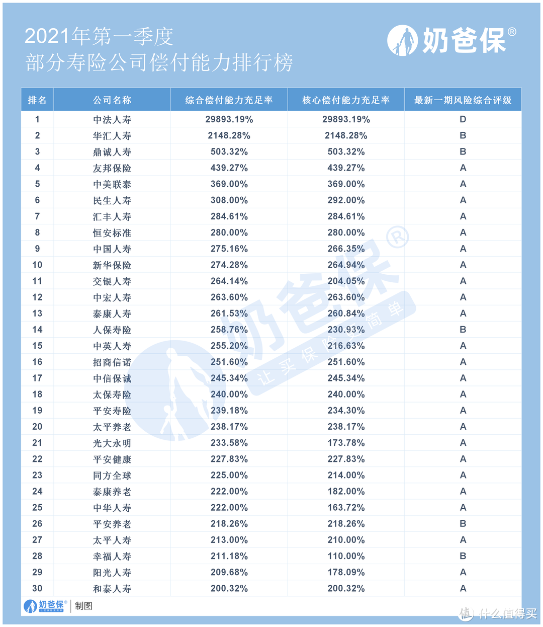 保险公司哪个好？买保险一定要选大保险公司？