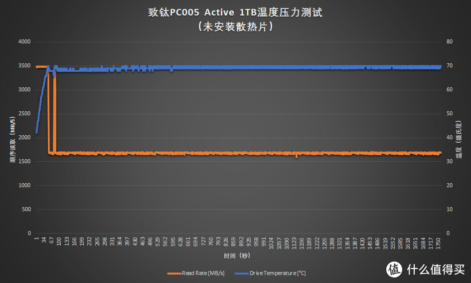 SSD的中年体检：致钛PC005 Active 305TBW写入后复查