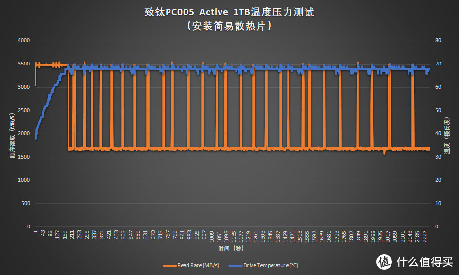 SSD的中年体检：致钛PC005 Active 305TBW写入后复查