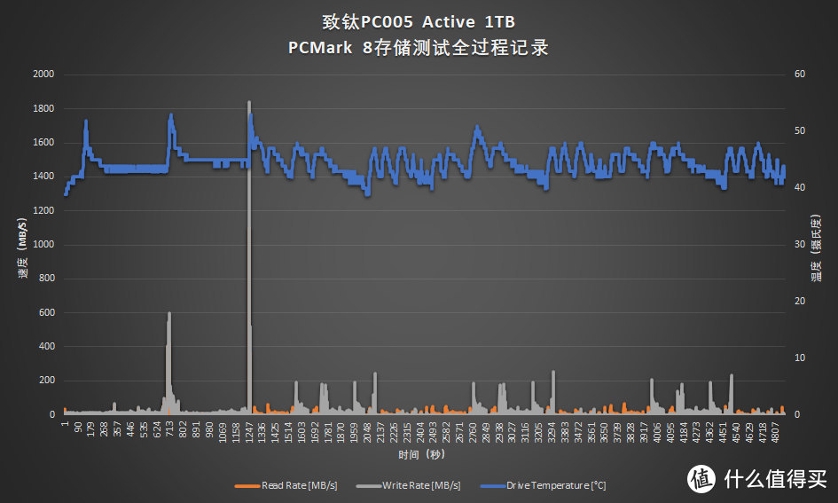 SSD的中年体检：致钛PC005 Active 305TBW写入后复查