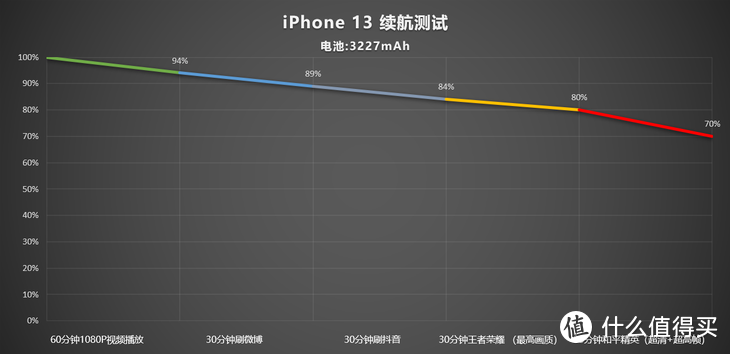 半个月的真实体验，iPhone 13用起来怎么样？