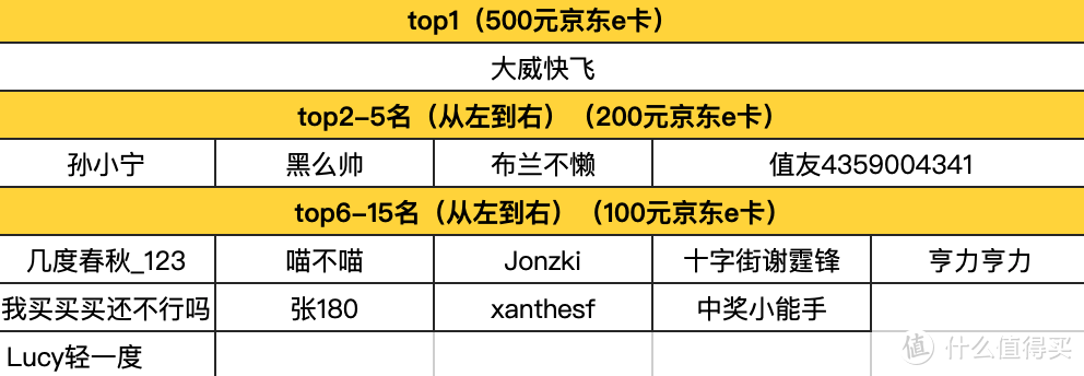 中奖名单已公布 晒物活动 摄影俱乐部十月假期黄金周 快来分享最喜欢的照片和值友pk赢百元e卡得冠军 摄影摄像 什么值得买