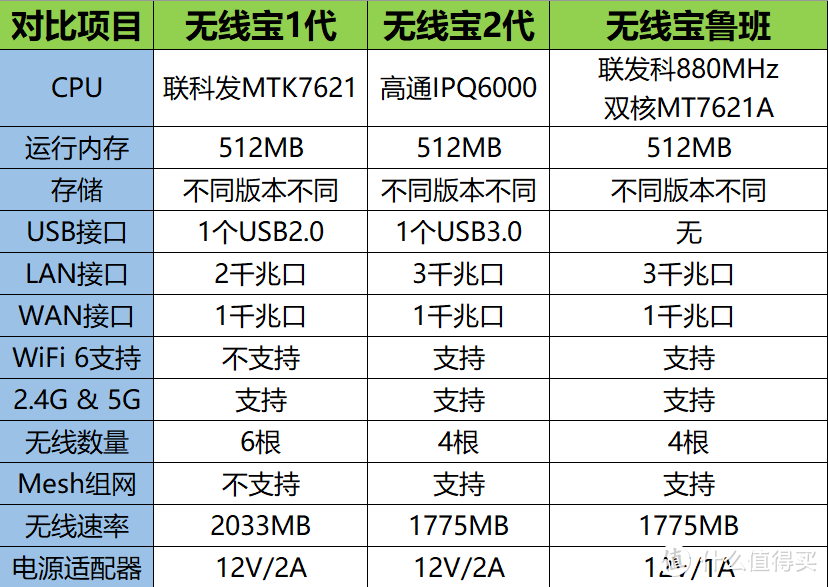 硬件对比