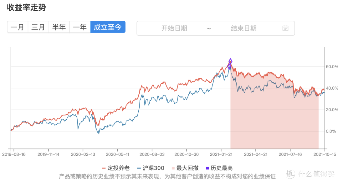 90期：珍惜每一次大跌的机会 | 基金组合实盘周报 #20211016