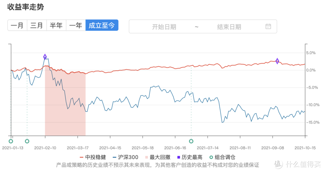 90期：珍惜每一次大跌的机会 | 基金组合实盘周报 #20211016