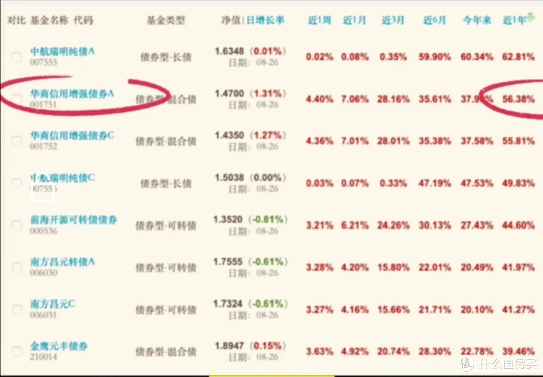 能不能闭眼买收益率第一的基金