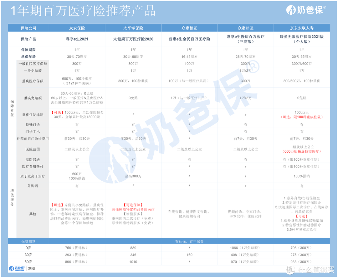 百万医疗险哪家好？有哪些热门产品？