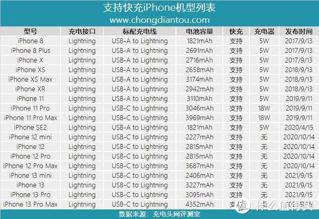 该买什么充电器？功率多少？速度多快？一文看懂iPhone 13快充