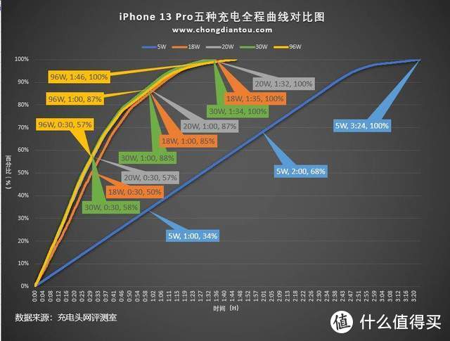 该买什么充电器？功率多少？速度多快？一文看懂iPhone 13快充