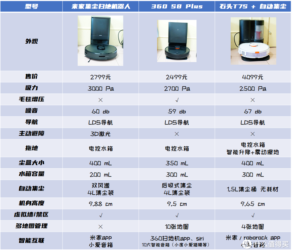 自动集尘扫地机哪家强，技术分析+实测对比告诉你答案！