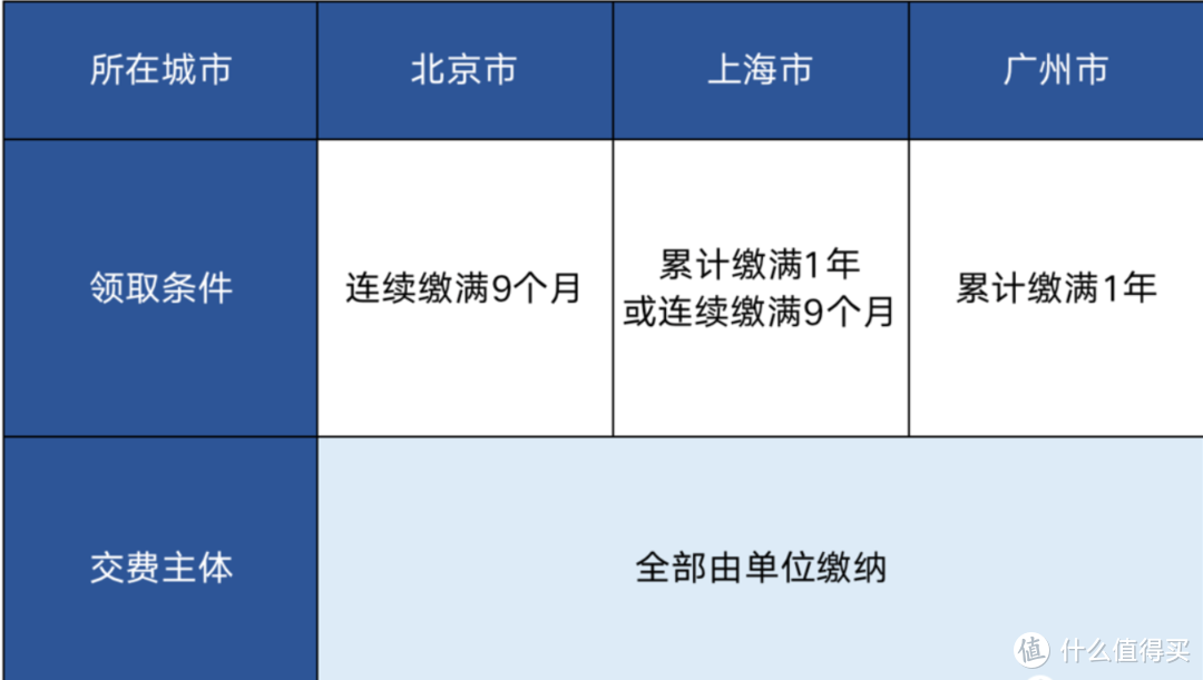 无业、待业、自由职业，怎么补缴社保？总结出2021年社保断缴攻略。