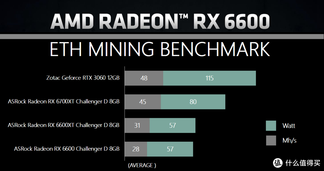 硬核深文-ASRock Radeon RX 6600 Challenger D 8GB评测