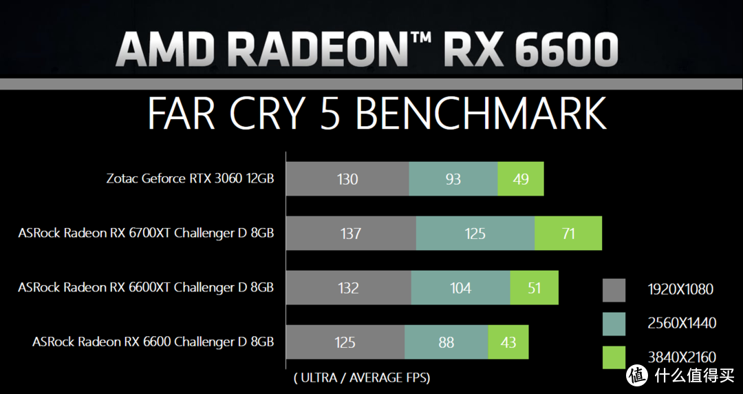 硬核深文-ASRock Radeon RX 6600 Challenger D 8GB评测