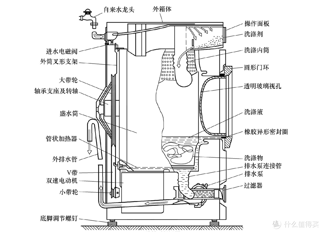 从拆解到分析，斥巨资带你如何选择一款洗衣机，全文高能，实景实图