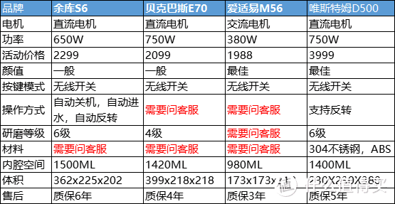 垃圾处理器到底鸡肋吗？自购余库S6垃圾处理器深度体验及避坑指南