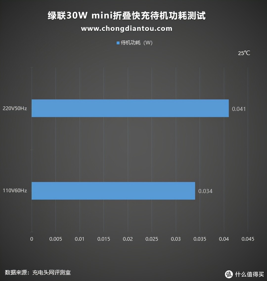 同功率充电器的一半大小，性能不减配，绿联30W mini氮化镓折叠快充测评