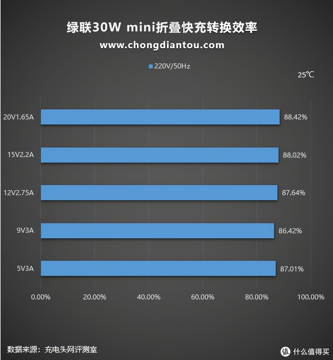 同功率充电器的一半大小，性能不减配，绿联30W mini氮化镓折叠快充测评