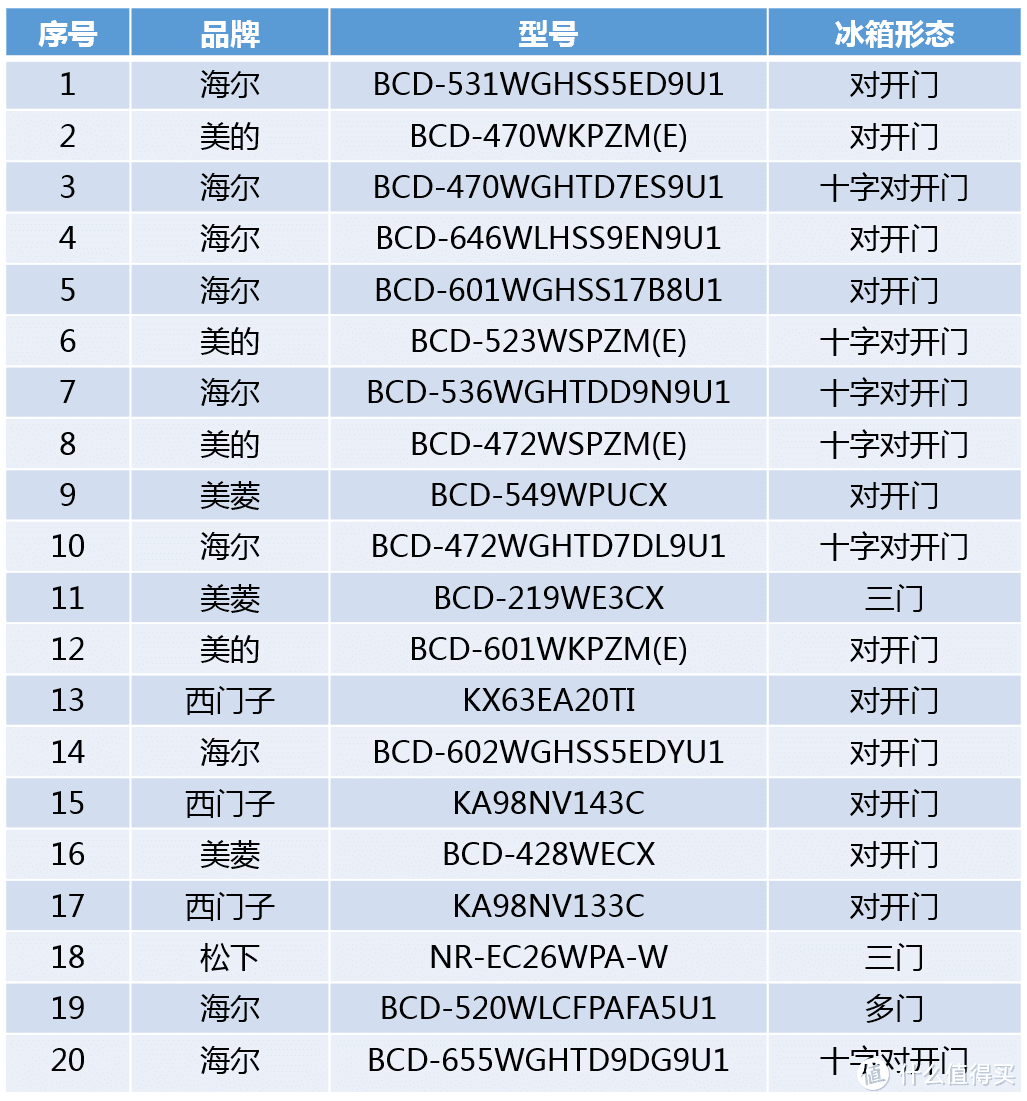 双十一囤货看这篇就够了——冰箱2021年线上新品哪款值得买？