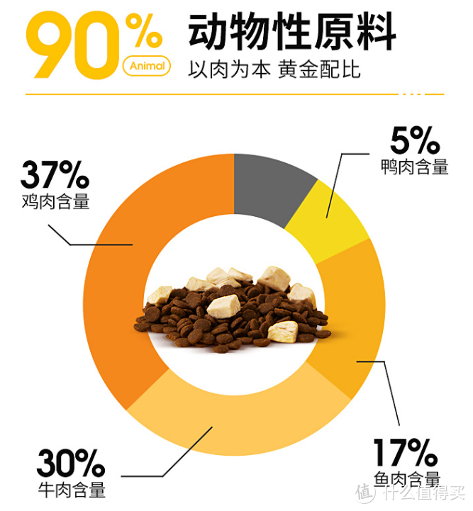 膨化粮、冻干、生骨肉…毛孩子口粮哪有那么难选？新晋铲屎官进来看看~