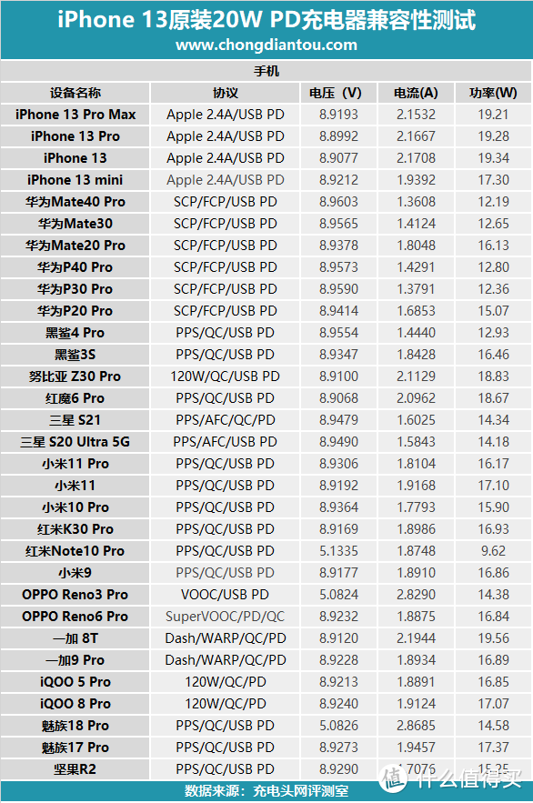 苹果20W PD充电器测评：官方推出iPhone 13适用的快充头
