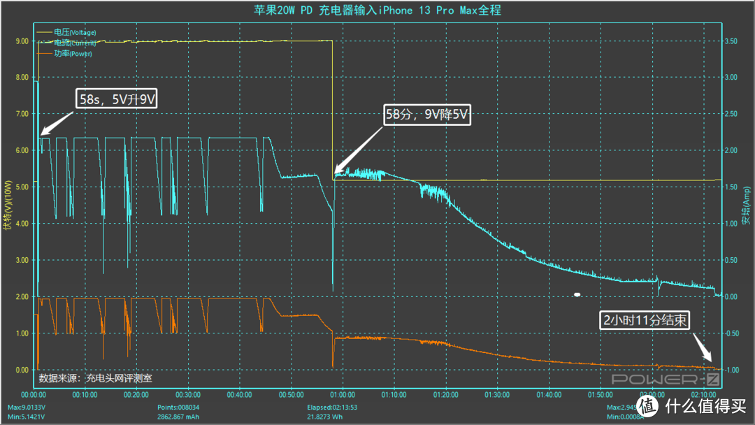 苹果20W PD充电器测评：官方推出iPhone 13适用的快充头