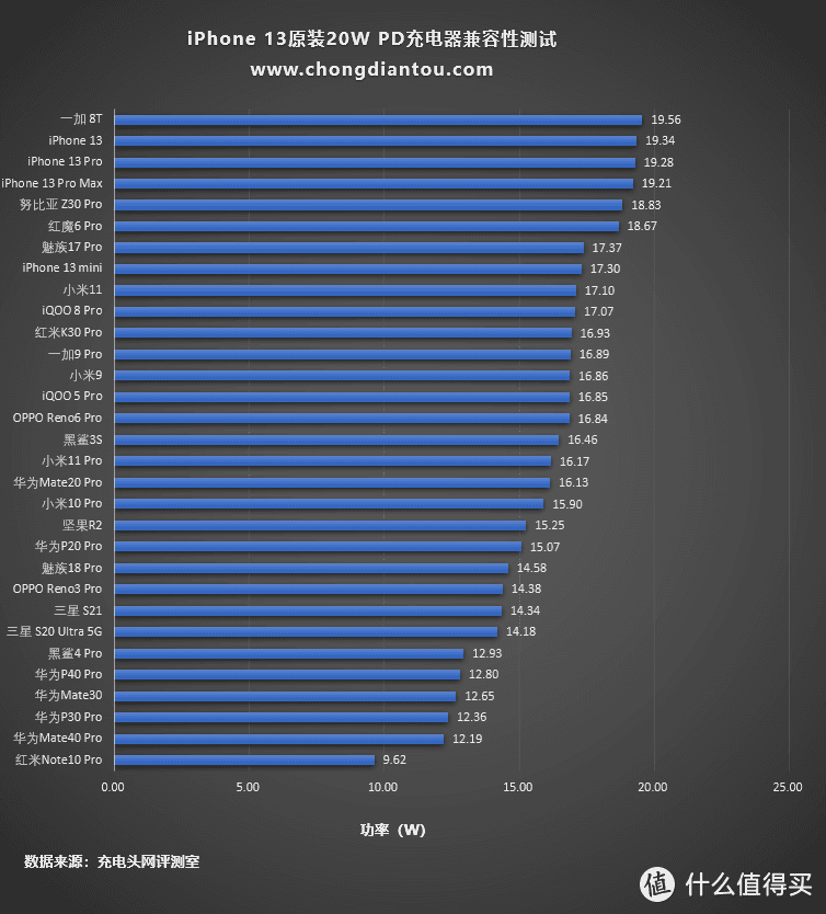 苹果20W PD充电器测评：官方推出iPhone 13适用的快充头