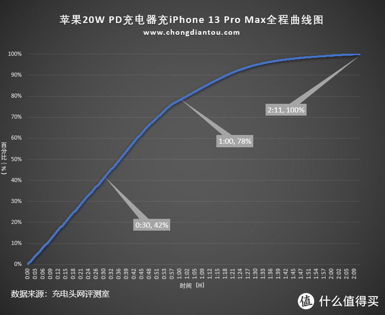 苹果20W PD充电器测评：官方推出iPhone 13适用的快充头