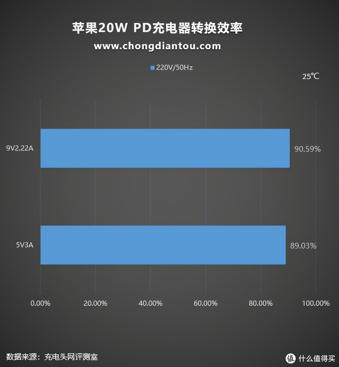 苹果20W PD充电器测评：官方推出iPhone 13适用的快充头