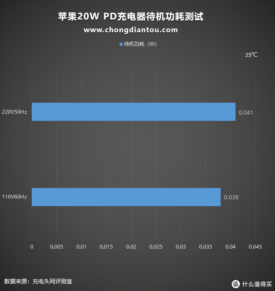 苹果20W PD充电器测评：官方推出iPhone 13适用的快充头