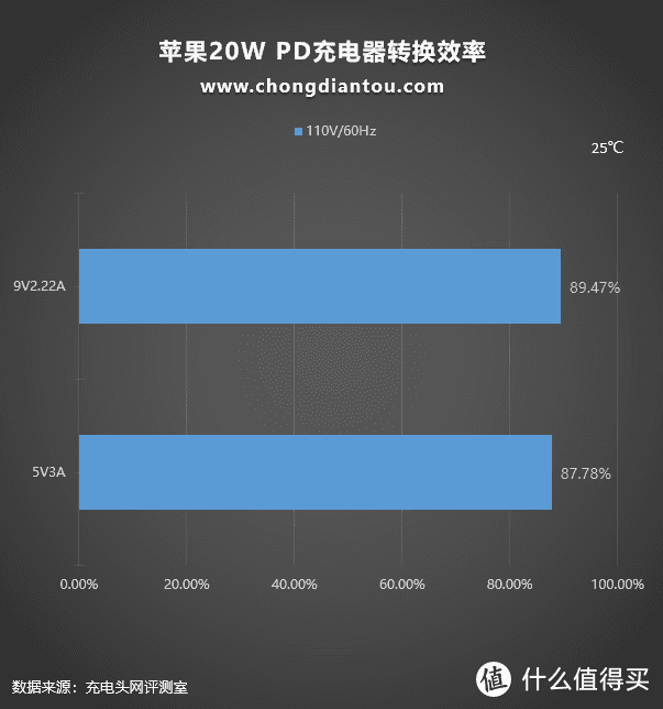 苹果20W PD充电器测评：官方推出iPhone 13适用的快充头