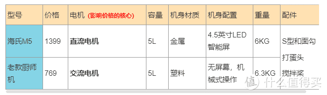 适合新手的千元级厨师机要怎么选？ 厨师机选购零基础扫盲教程， 有案例有讲解有对比，海氏厨师机M5