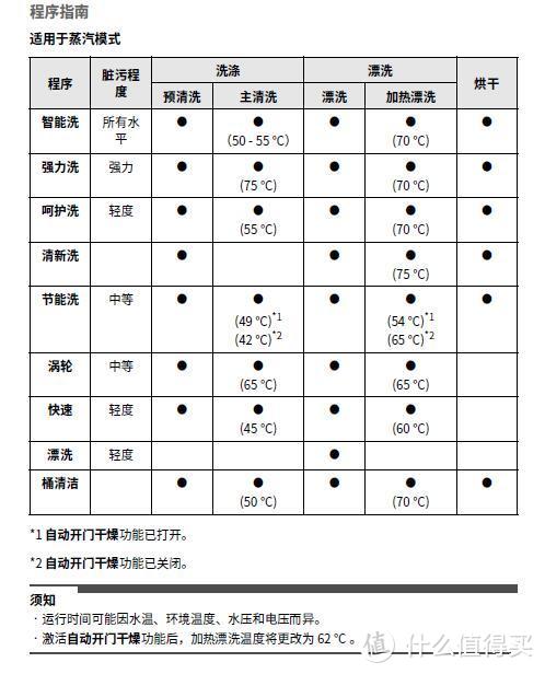 各种程序对应温度