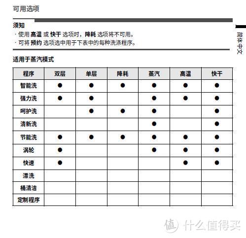 洗涤程序对应可选项