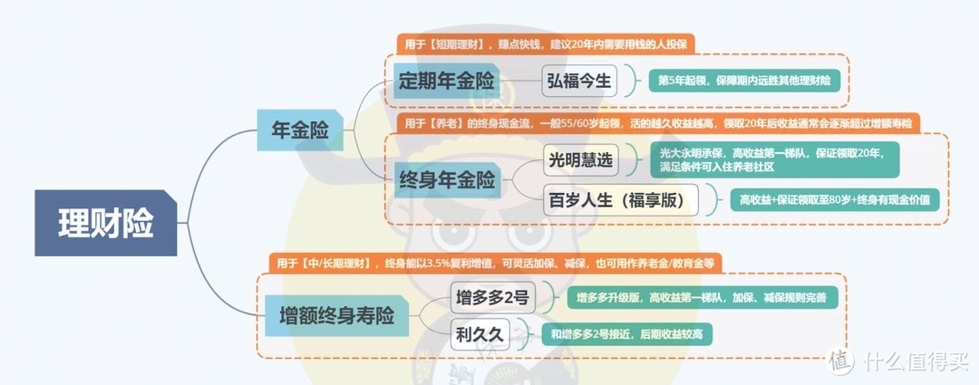 当前理财险的挑选思路图