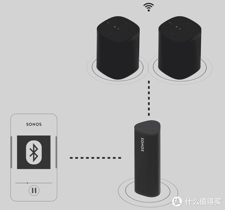 内行评测：无线小音箱的完全体形态，Sonos Roam SL 新品体验